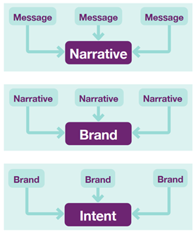 There are three distinct images. One image depicts native content, consisting of three variations, all featuring a message. The second image represents a brand, which is made up of a narrative, and the third image illustrates intent, which is derived from the brand.