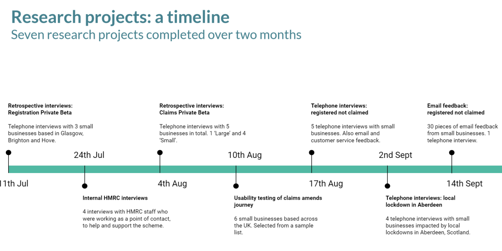 Timeline of seven research projects completed on Eat Out to Help Out, over a two-month period.