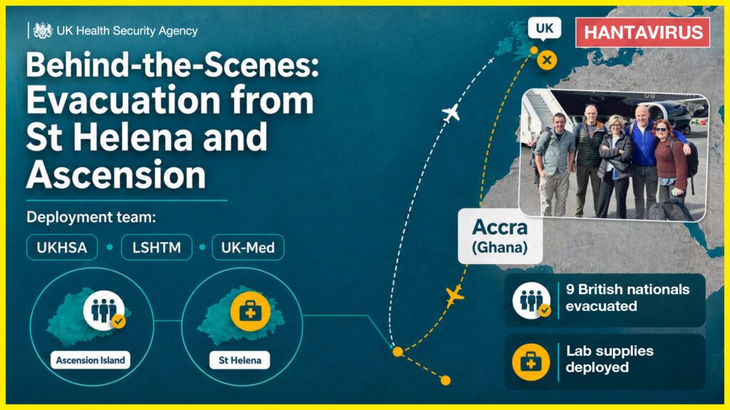 Graphic titled “Behind-the-Scenes: Evacuation from St Helena and Ascension.” The design shows a map with a dotted flight path from the UK to Accra, Ghana, and onward to St Helena and Ascension Island. Labels highlight “Deployment team: UKHSA, LSHTM, UK-Med.” Circular icons mark Ascension Island and St Helena. A photo inset shows five people standing beside an aircraft. Callouts state “9 British nationals evacuated” and “Lab supplies deployed.” A red banner in the top right reads “HANTAVIRUS.”