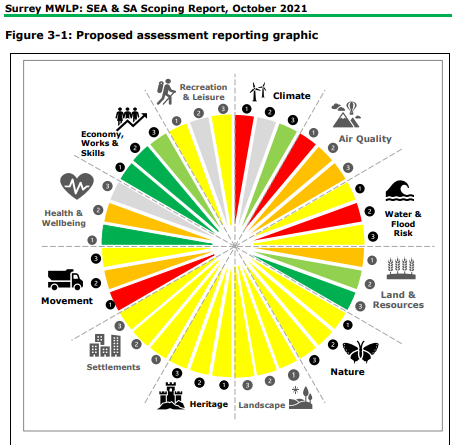 Circular diagram with sections for sustainability topics in shades of green, yellow, orange, red and grey