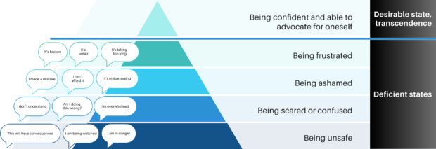 A diagram showing desirable states and deficient states.