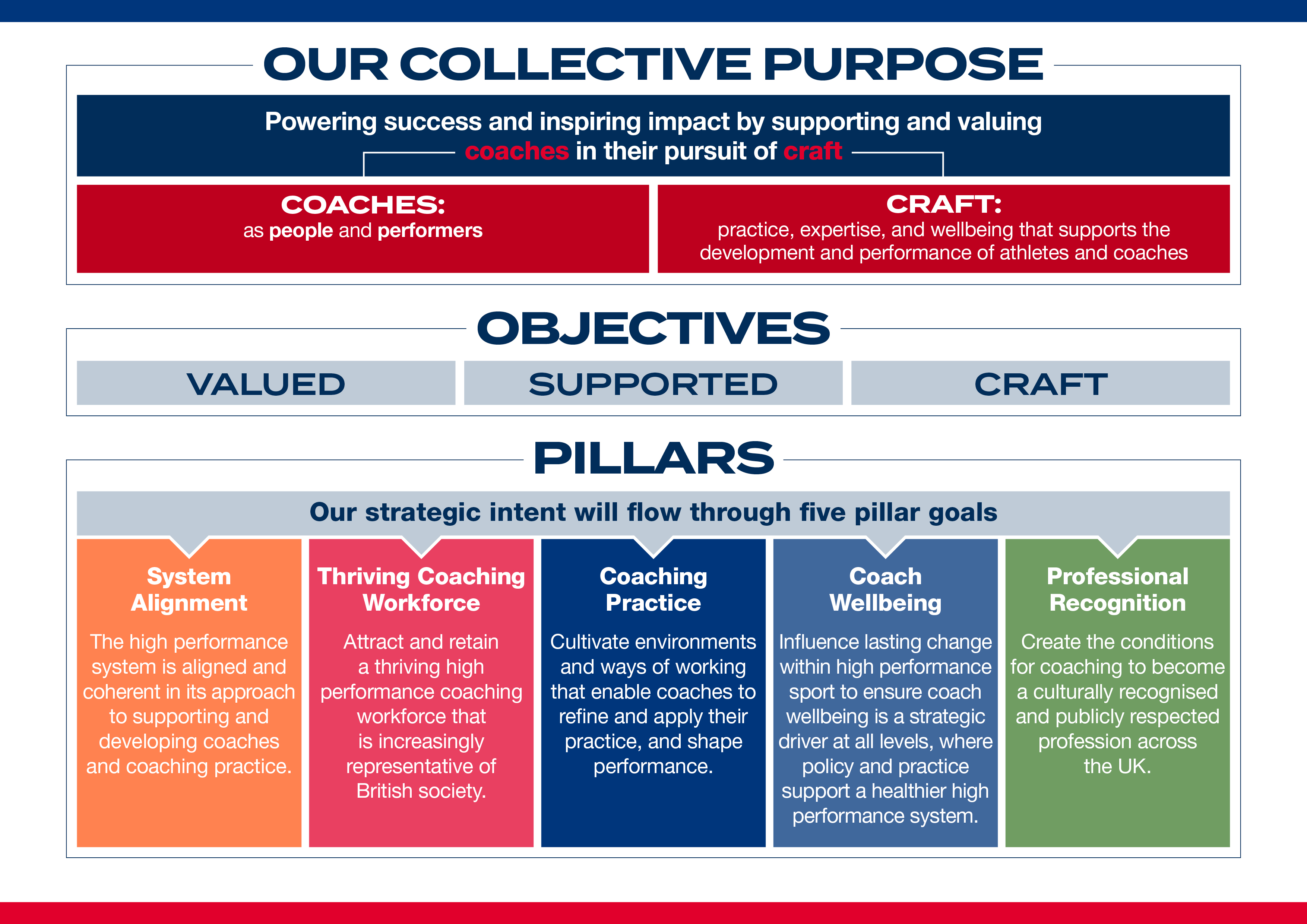 “Our Collective Purpose” outlining a coaching strategy. It states the purpose is to power success and inspire impact by supporting and valuing coaches in their pursuit of craft. Two definitions are shown: “Coaches” as people and performers, and “Craft” as practice, expertise and wellbeing supporting athlete and coach development. Objectives listed: Valued, Supported and Craft. Below, five pillars are presented: System Alignment (aligning the high performance system), Thriving Coaching Workforce (attracting and retaining a diverse workforce), Coaching Practice (developing environments to improve practice), Coach Wellbeing (embedding wellbeing as a driver of performance), and Professional Recognition (establishing coaching as a respected profession in the UK).