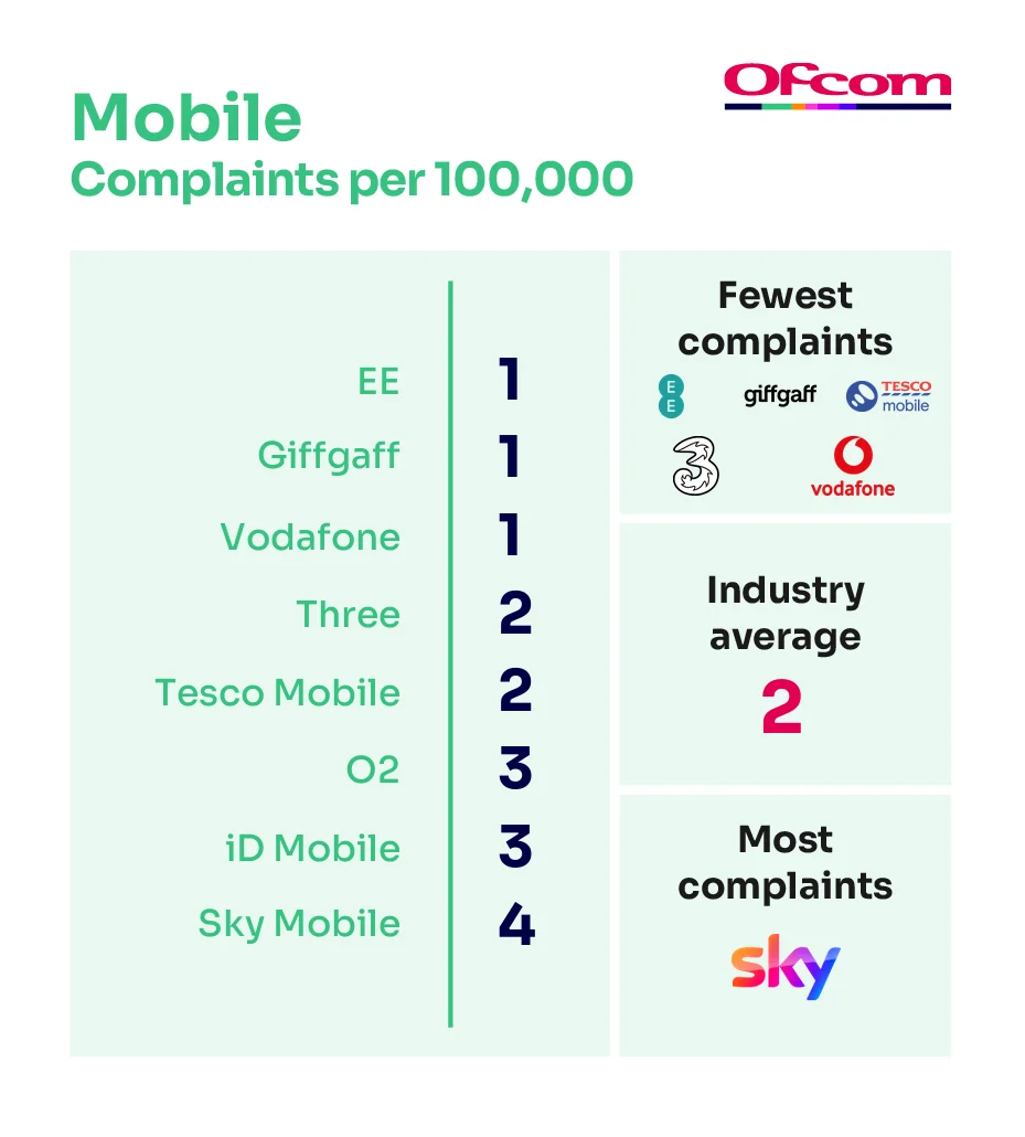 Mobile complaints per 100,000 subscribers. It illustrates the providers receiving the fewest complaints at the top of the table and those receiving the most complaints are placed at the bottom of the table.