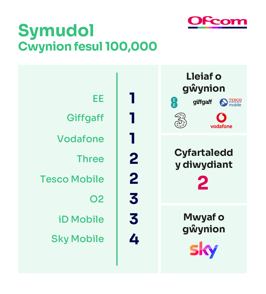 Cwynion symudol fesul 100,000 o danysgrifwyr. Mae'n dangos y darparwyr sy'n derbyn y lleiaf o gŵynion ar frig y tabl a'r rhai sy'n derbyn y nifer fwyaf o gŵynion  ar waelod y tabl.
