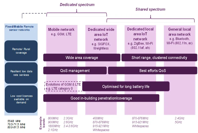 Internet of things frequency ranges Internet of things frequency ranges