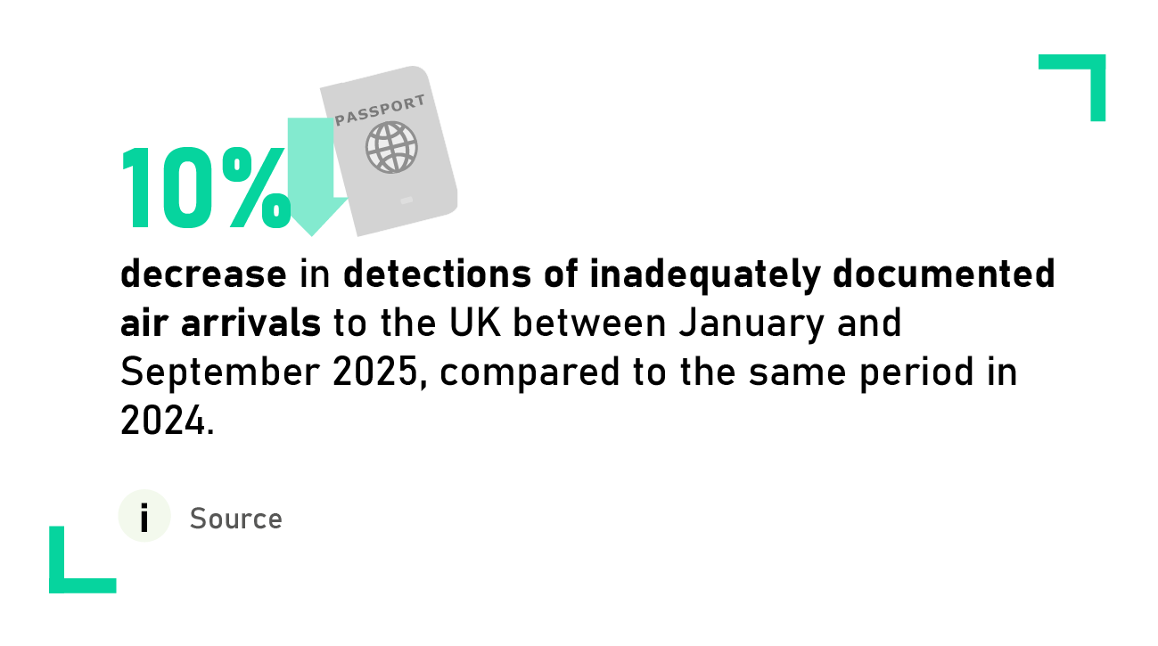 10% decrease in detections of inadequately documented air arrivals to the UK between January and September 2025, compared to the same period in 2024.