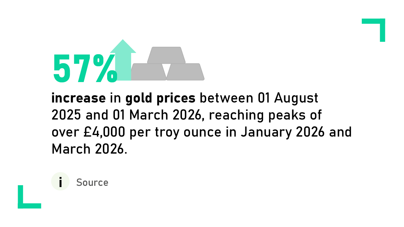 Source | www.gold.co.uk. Rounded to the nearest whole number and calculating for inconsistencies in figures. 57% increase in gold prices between 01 August 2025 and 01 March 2026, reaching peaks of over £4,000 per troy ounce in January 2026 and March 2026