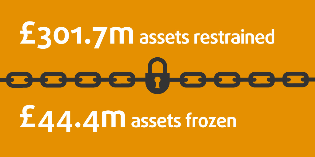 Infographic: Criminal assets restrained or frozen as a result of NCA activity in 2017/18