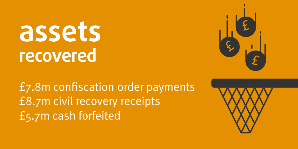 Criminal assets recovered as a result of NCA activity in 2017/18