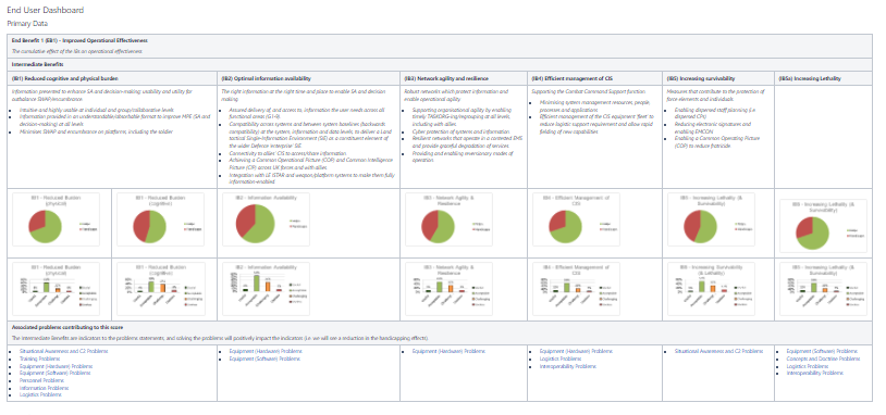 Visual of a performance dashboard