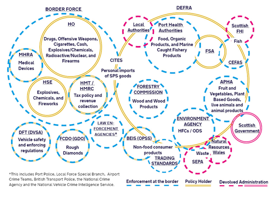 A diagram showing government departments, agencies and public bodies who have a role at the border.