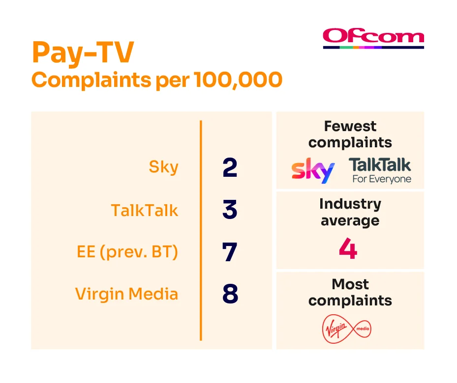 Pay-tv complaints per 100,000 subscribers. It illustrates the providers receiving the fewest complaints at the top of the table and those receiving the most complaints are placed at the bottom of the table.