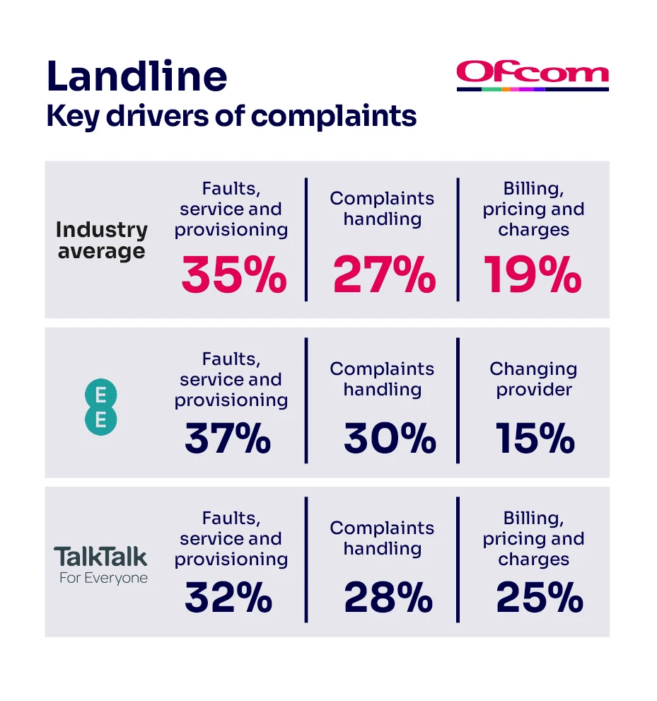 Reasons for complaining about landline services. It shows the key complaints drivers for the industry average and the worst-performing provider.