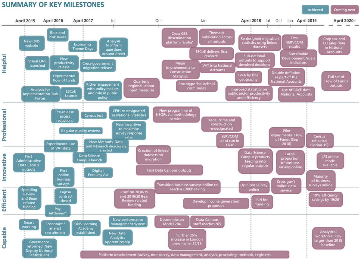 Summary of key milestones