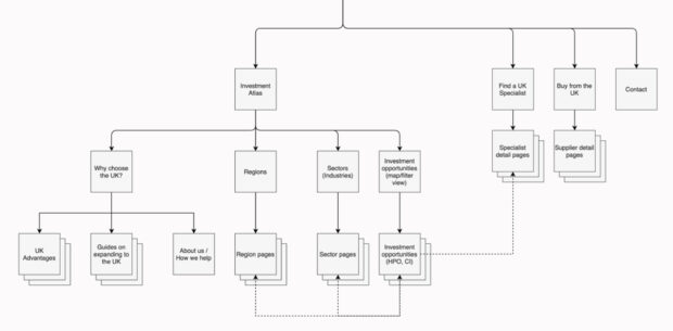 Diagram showing the structure of Investment Atlas pages on great.gov.uk/international