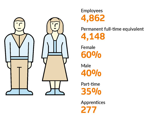 Figure for number of HM Land Registry employees and breakdown by gender and working pattern, with accompanying illustration.