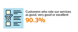 Figure for percentage of customers who rate HM Land Registry services as good, very good or excellent - 90.3% - with accompanying illustration.
