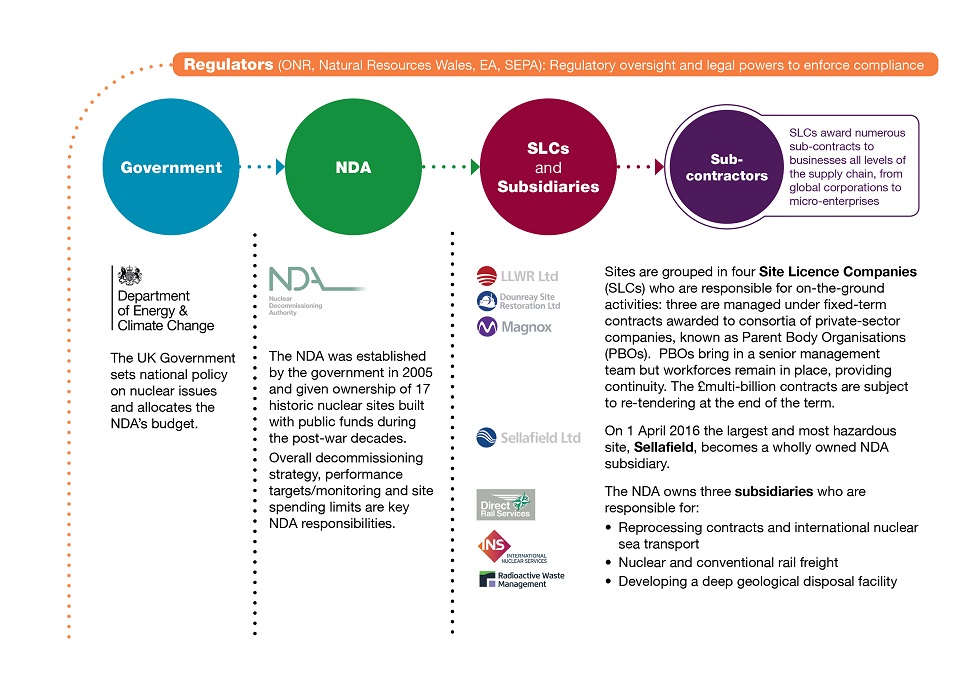 How NDA fits