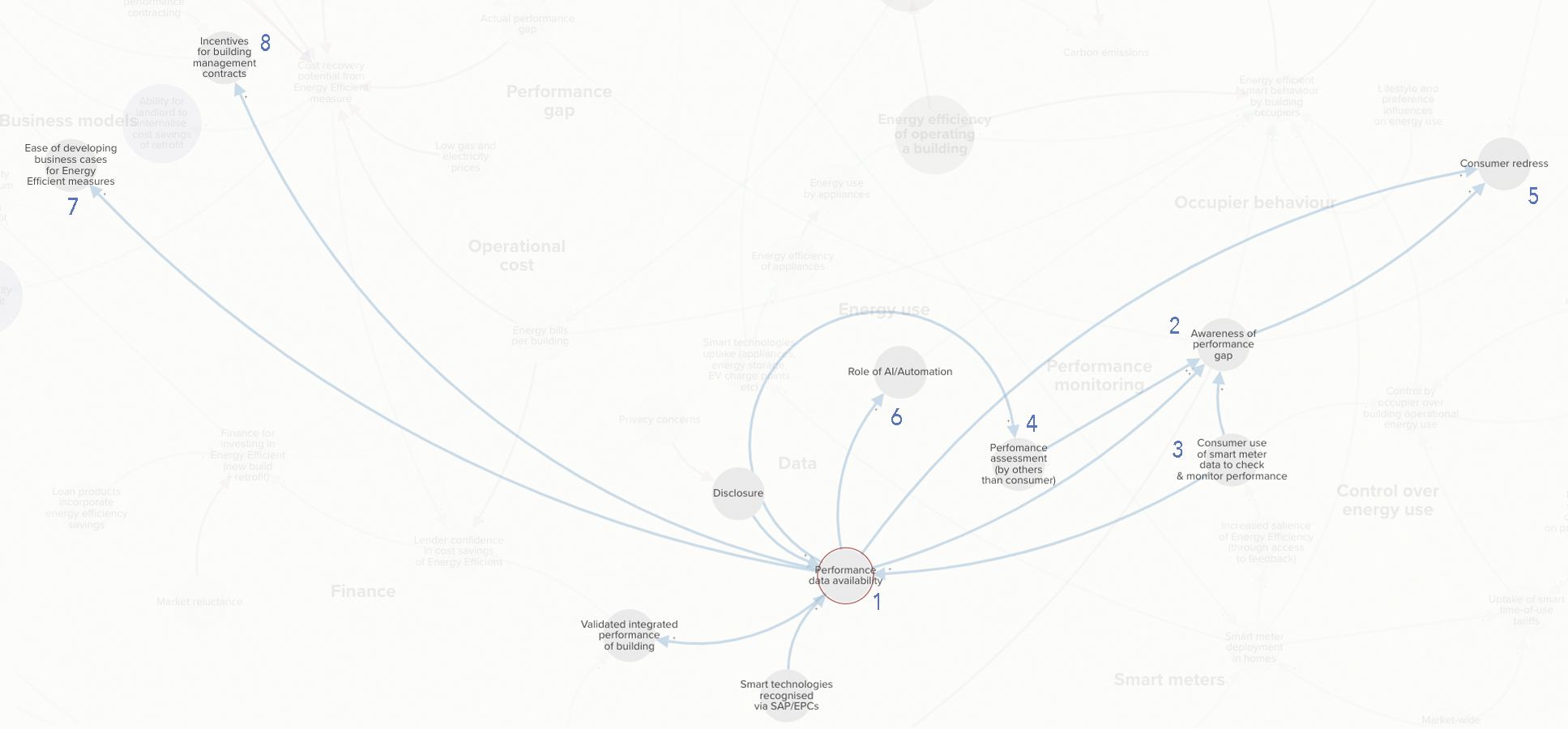 Screenshot of a systems map showing a critical node.