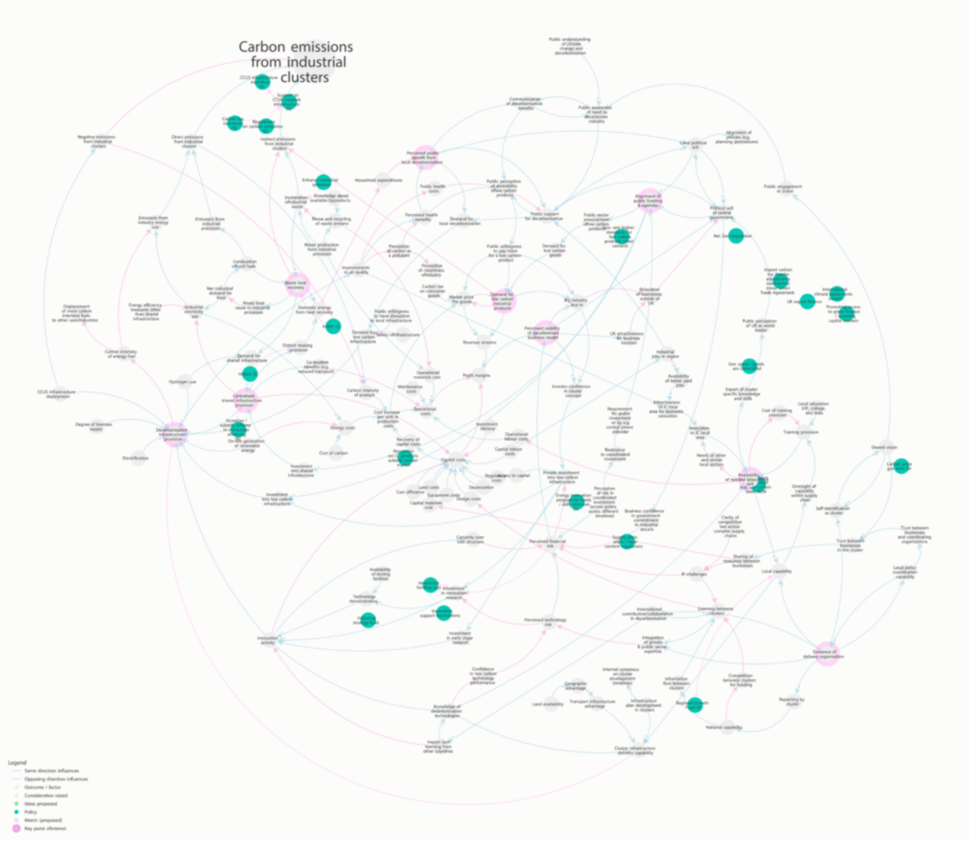 Screenshot of a systems maps showing policies relating to the decarbonisation of UK industrial clusters, as identified by stakeholders.