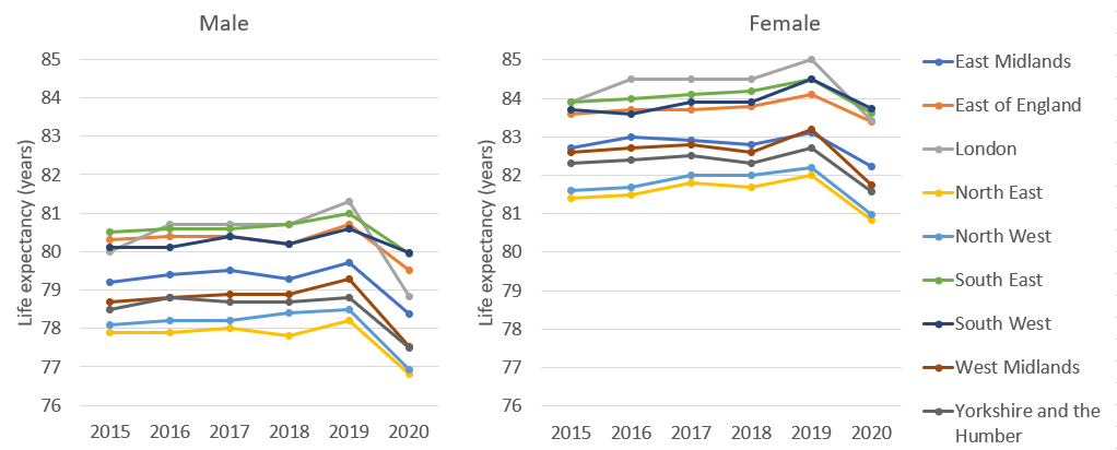 Graph showing provisional life expectancy in English regions, 2015 to 2020, by sex