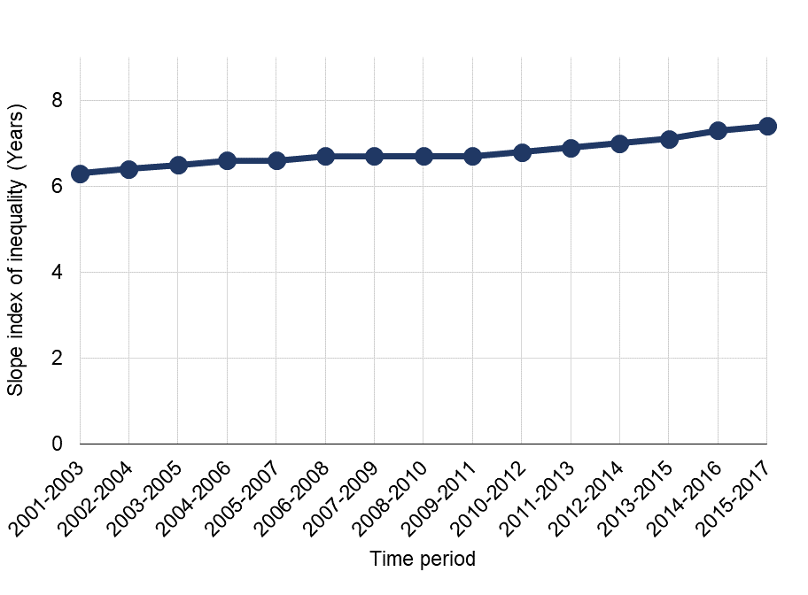 This is a line chart showing the trend in inequality in life expectancy for females between 2001-03 and 2015-17. It shows an increase in inequality over this time period.