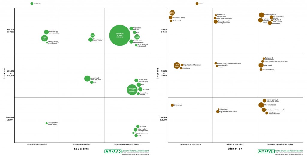 Fruit, veg and grain consumption by income and education level. Copyright CEDAR.