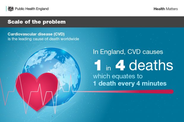 In England, CVD causes 1 in 4 deaths which equates to 1 death every 4 minutes.