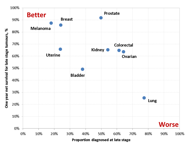 Figure 3 one year net survival for 9 cancer types at late stage, plotted against the proportion diagnosed at late stage.