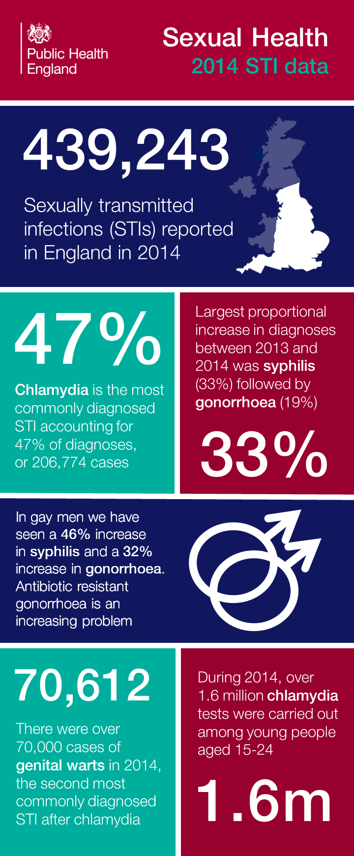 sti stats 2014