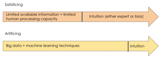 Diagram describing satisficing and artificing