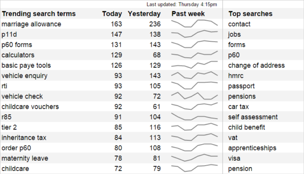 The trending searches dashboard