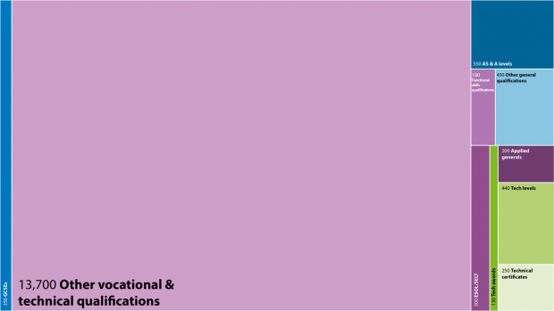 Number of qualifications available in England by qualification type