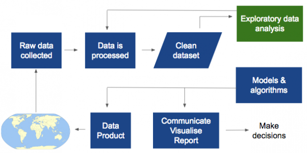 Data Science Process 5