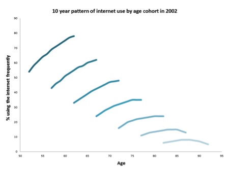 DE in later life graph