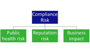 Impact of risk to compliance which includes public health risk, reputation risk and business impact