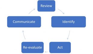 Diagram detailing the complonents of evaluation of risk, including review, identify, act, re-evaluate, communicate