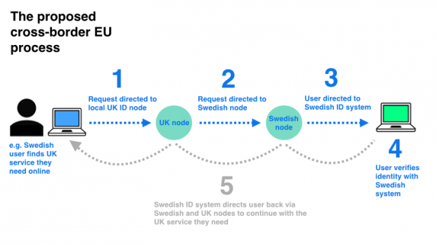 EU eID process cross border