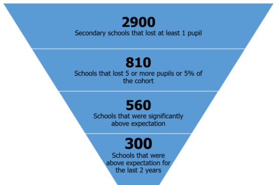 Inverted triangle with data saying 2900 secondary schools lost one pupil, 810 schools lost 5 or more pupils, 560 schools were significantly above the expected numbers of leavers and 300 schools were above the expected numbers for the last two years.