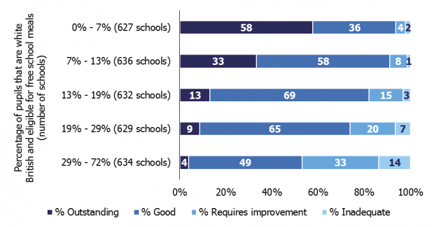 Percentages in a graph of white, British children eligible for free school meals.