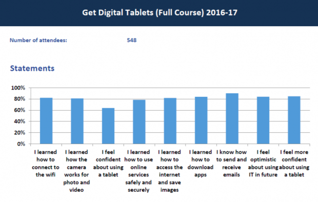Example of output from the tool, a bar chart, showing the number of statements made after people had attended a session - in this example, how confident they felt after a digital skills session.