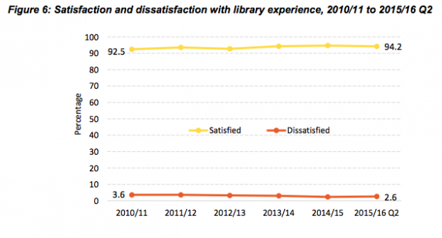 Graphic from Taking Part focus on: libraries