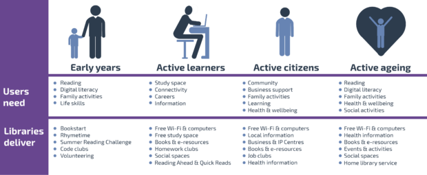 Graphic from Libraries Deliver: Ambition for Libraries in England 2016-2021