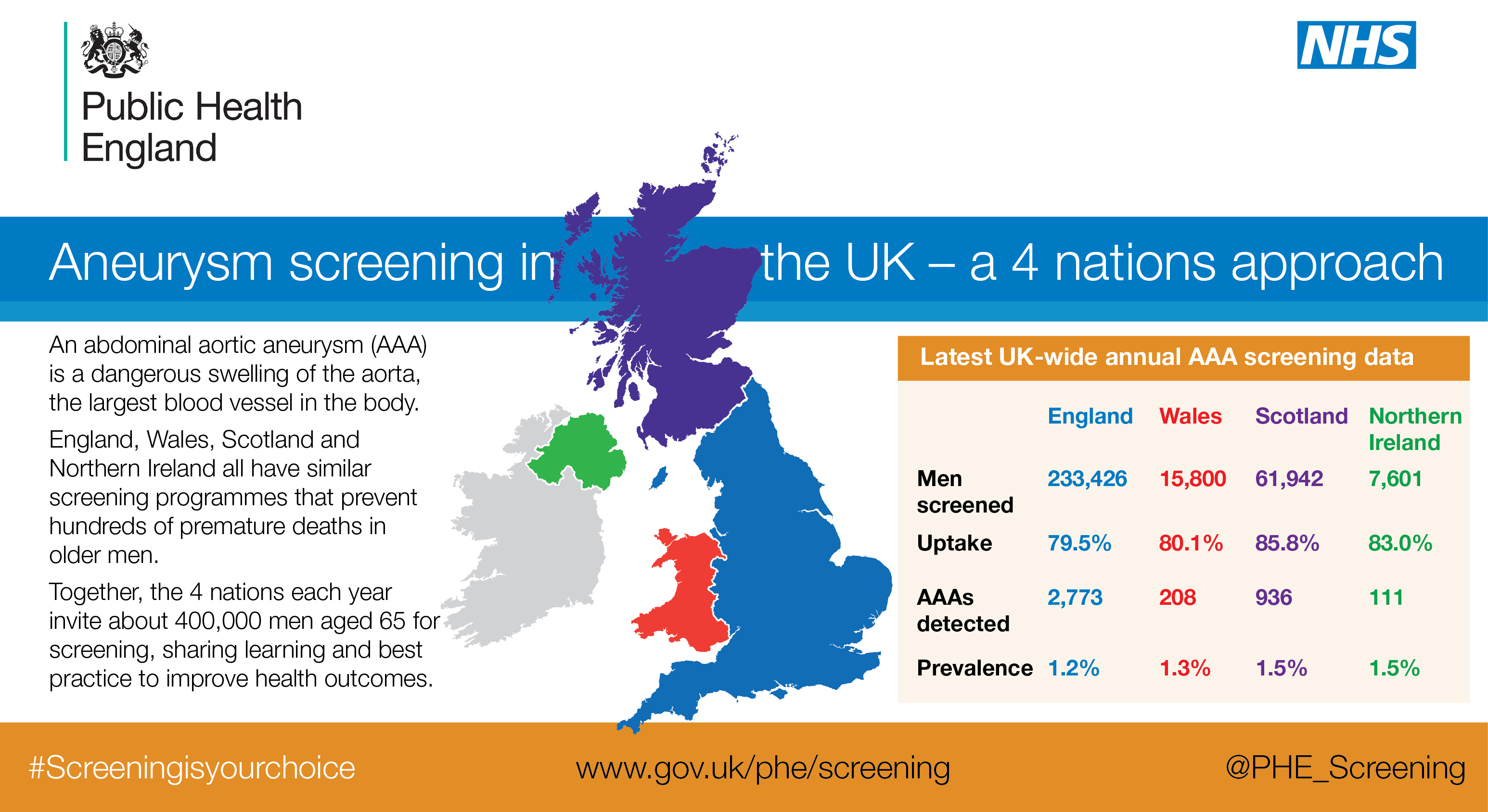 Aneurysm screening in the UK - a 4 nations approach. An abdominal aortic aneurysm (AAA) is a dangerous swelling of the aorta. England, Wales, Scotland and Northern Ireland all have similar screening programmes that prevent hundreds of premature deaths in older men. Together, the 4 nations each year invite about 400,000 men aged 65 for screening, sharing learning and best practice to improve health outcomes. The latest UK-wide annual AAA screening data shows the number of men screened is 233,426 in England, 15,800 in Wales, 61,942 in Scotland and 7,601 in Northern Ireland.