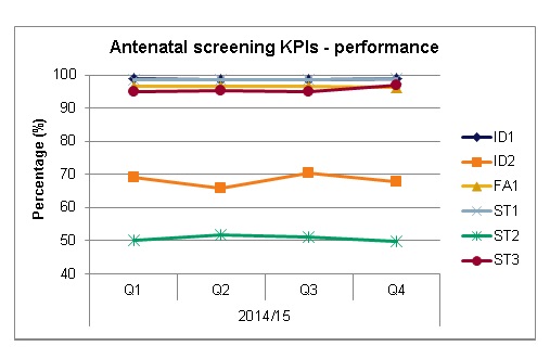 Graph showing the antenatal screening performance key performance indicator.