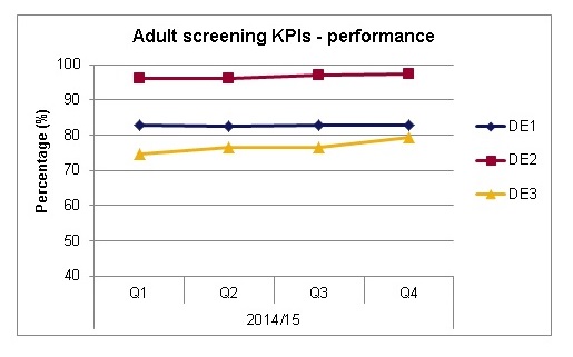 Graph showing the adult screening performance key performance indicator.