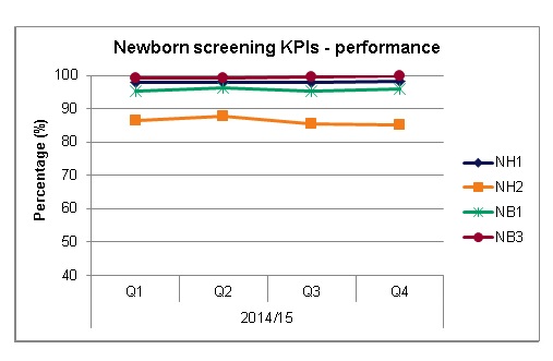 Graph showing the newborn screening performance key performance indicator.