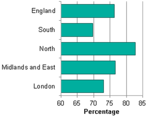 chart showing Routine referrals (R2M2, R2M1, R1M1 grades) attending hospital appointment within 18 weeks