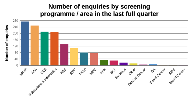 A graph showing the number of enquiries by screening programme in the last full quarter.