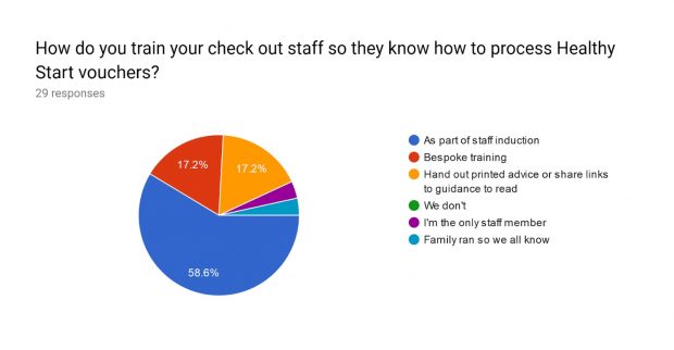 Piechart of how retailers train their staff about healthy start